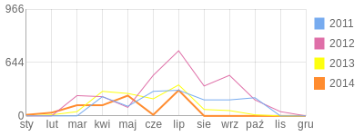 Wykres roczny blog rowerowy 1987poli.bikestats.pl